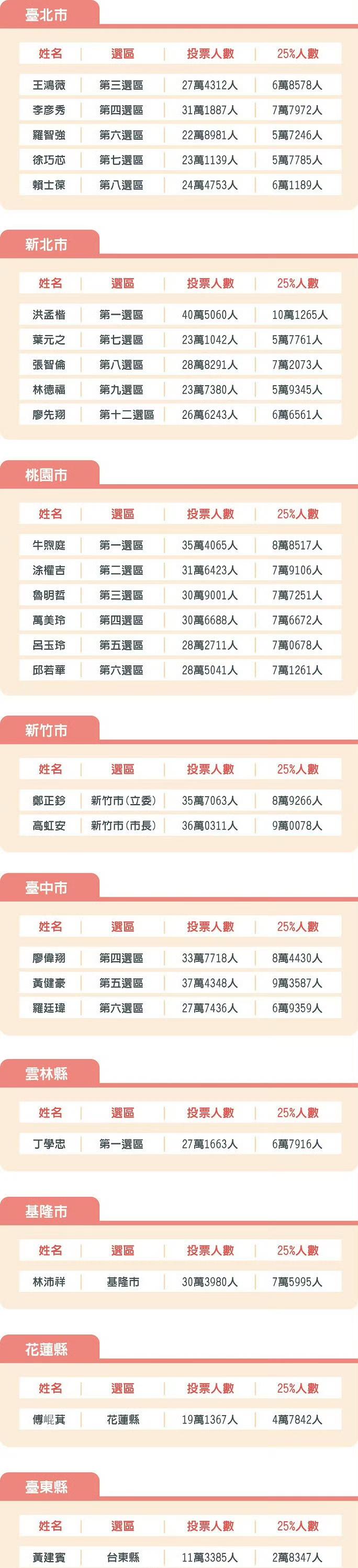 7月26日大罢免投票罢免门槛
