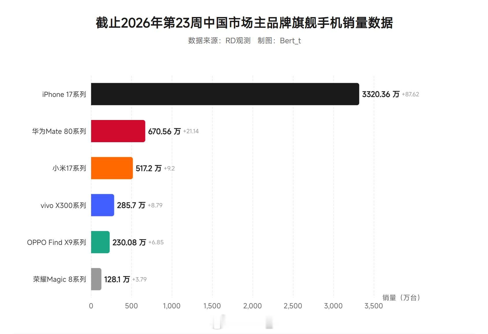 截止2026年第23周中国市场主品牌旗舰手机销量数据，大家如何评价iPhone 