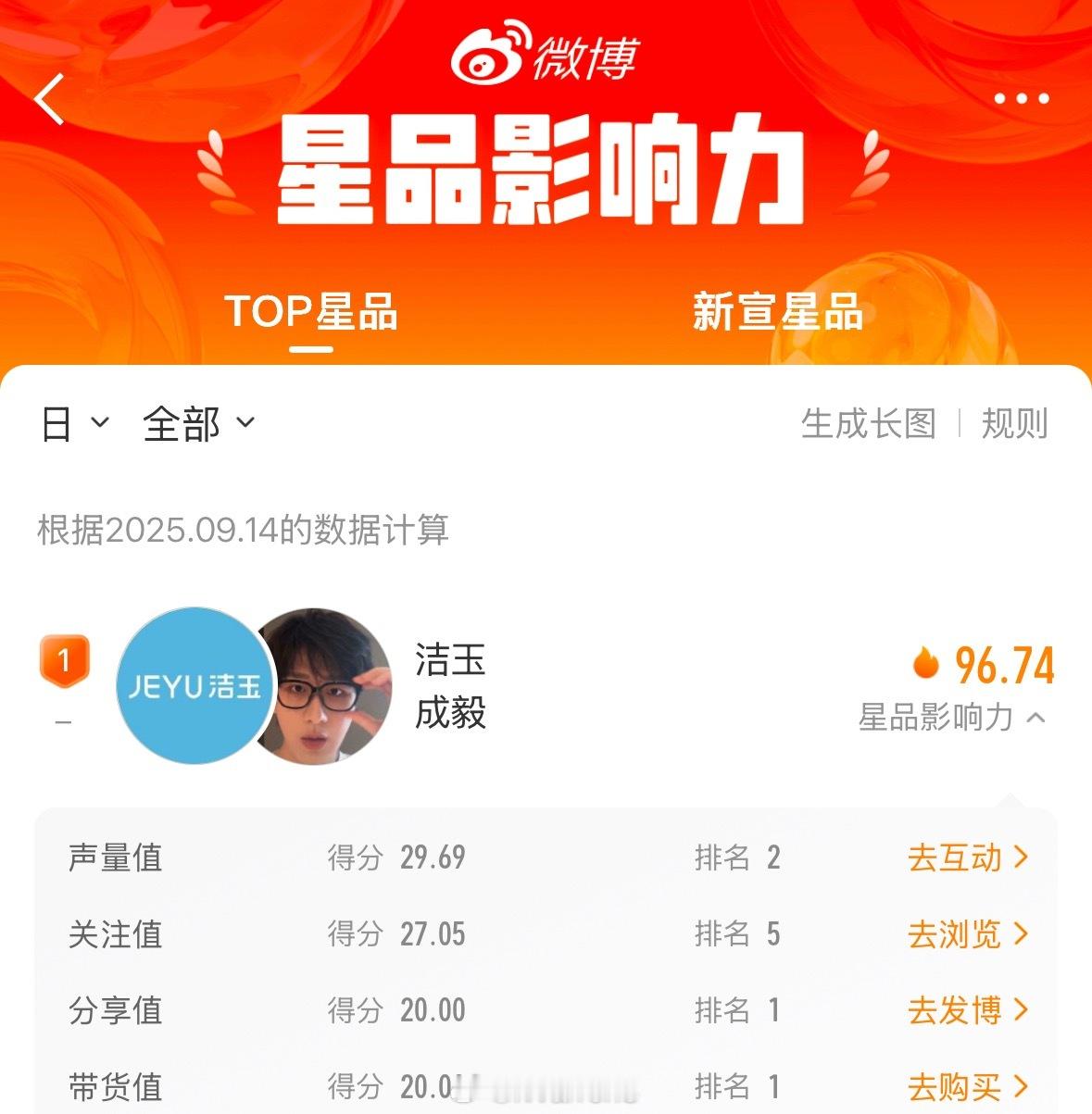 恭喜成毅登顶微博星品影响力TOP星品第一啦！太🐮了！[yeah]星品影响力 ​