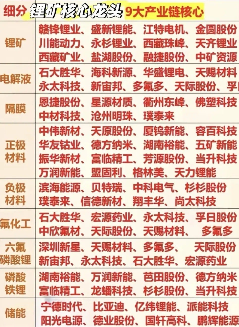 锂矿+电解液+隔膜+正极材料+负极材料+氟化工+六氟磷酸锂+磷酸铁锂+储能正文：