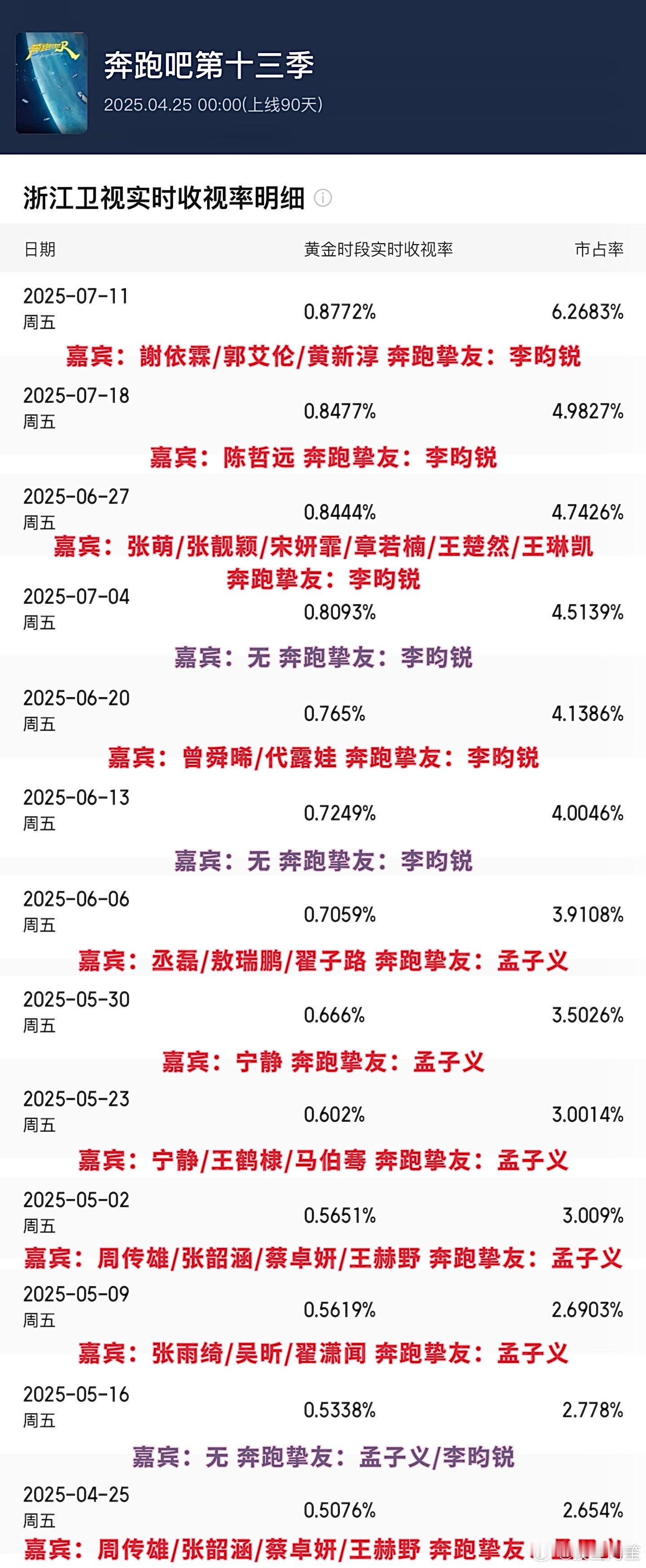 本季跑男收视率排名[思考] ​​​