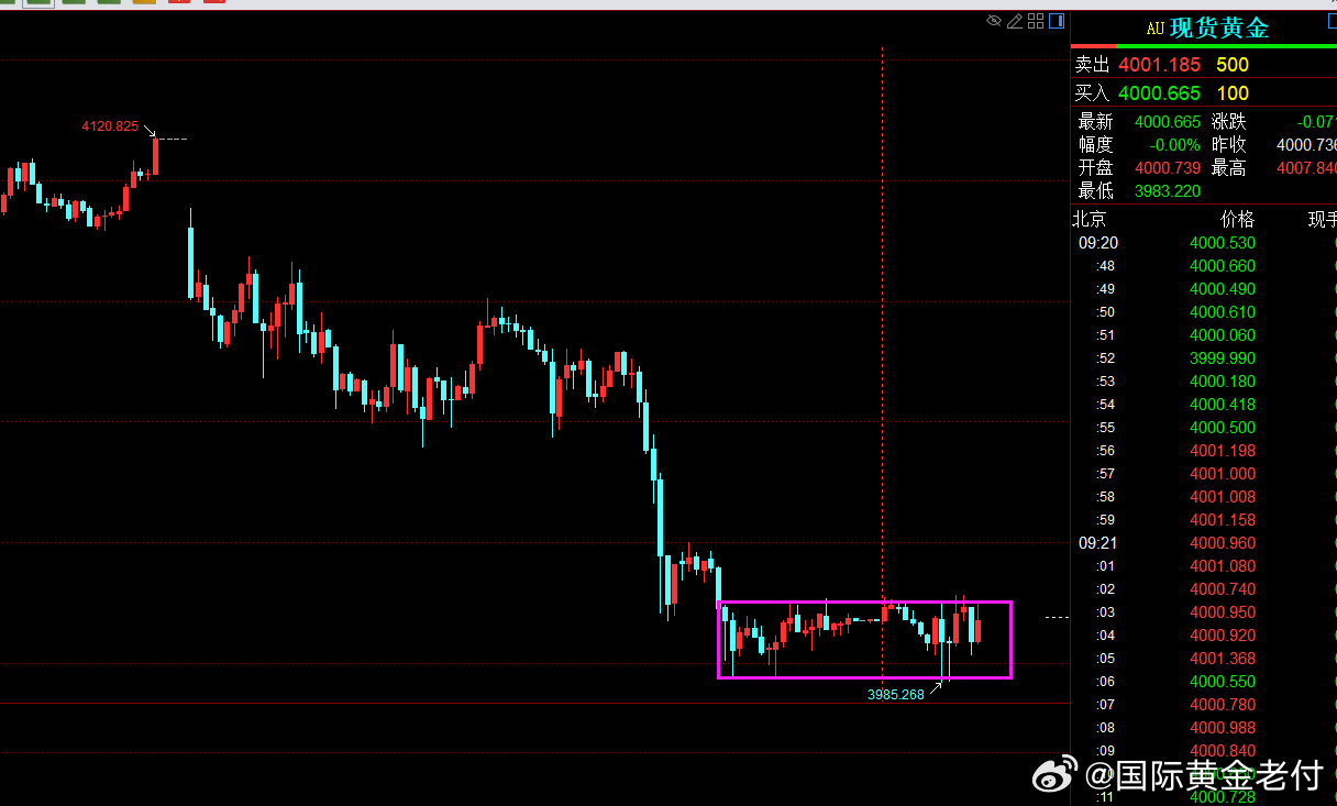 目前黄金这种状态，老付就建议大家做空。黄金金价