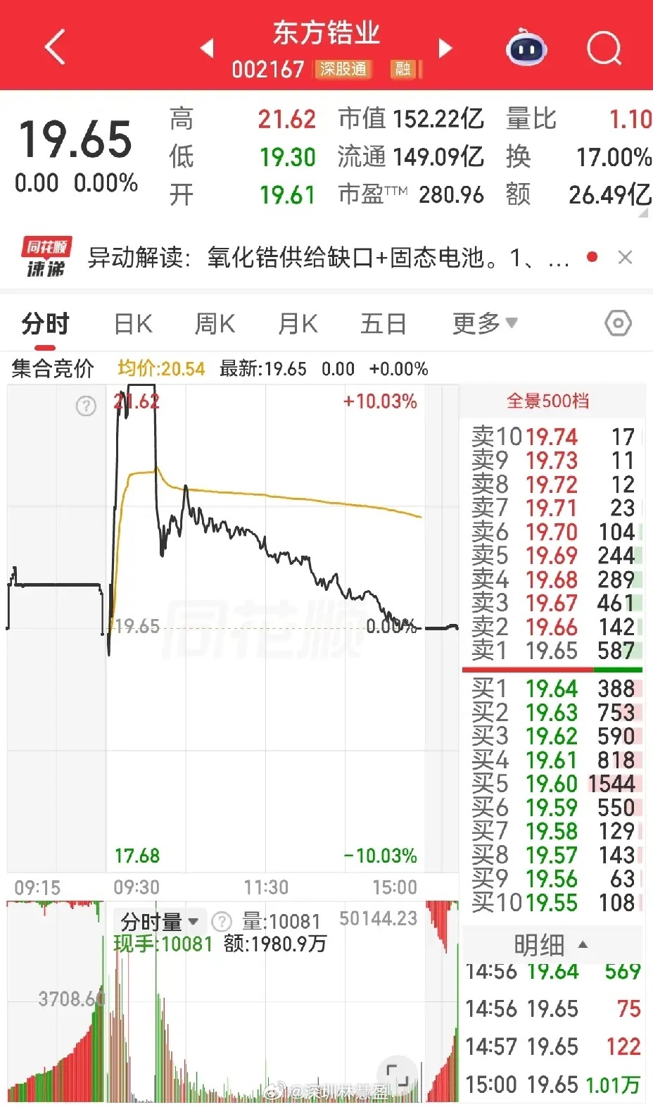 要说炸板，东方锆业周五的炸板是彻底的纯粹的不带丝毫妥协的，从开盘起来直到涨停，再