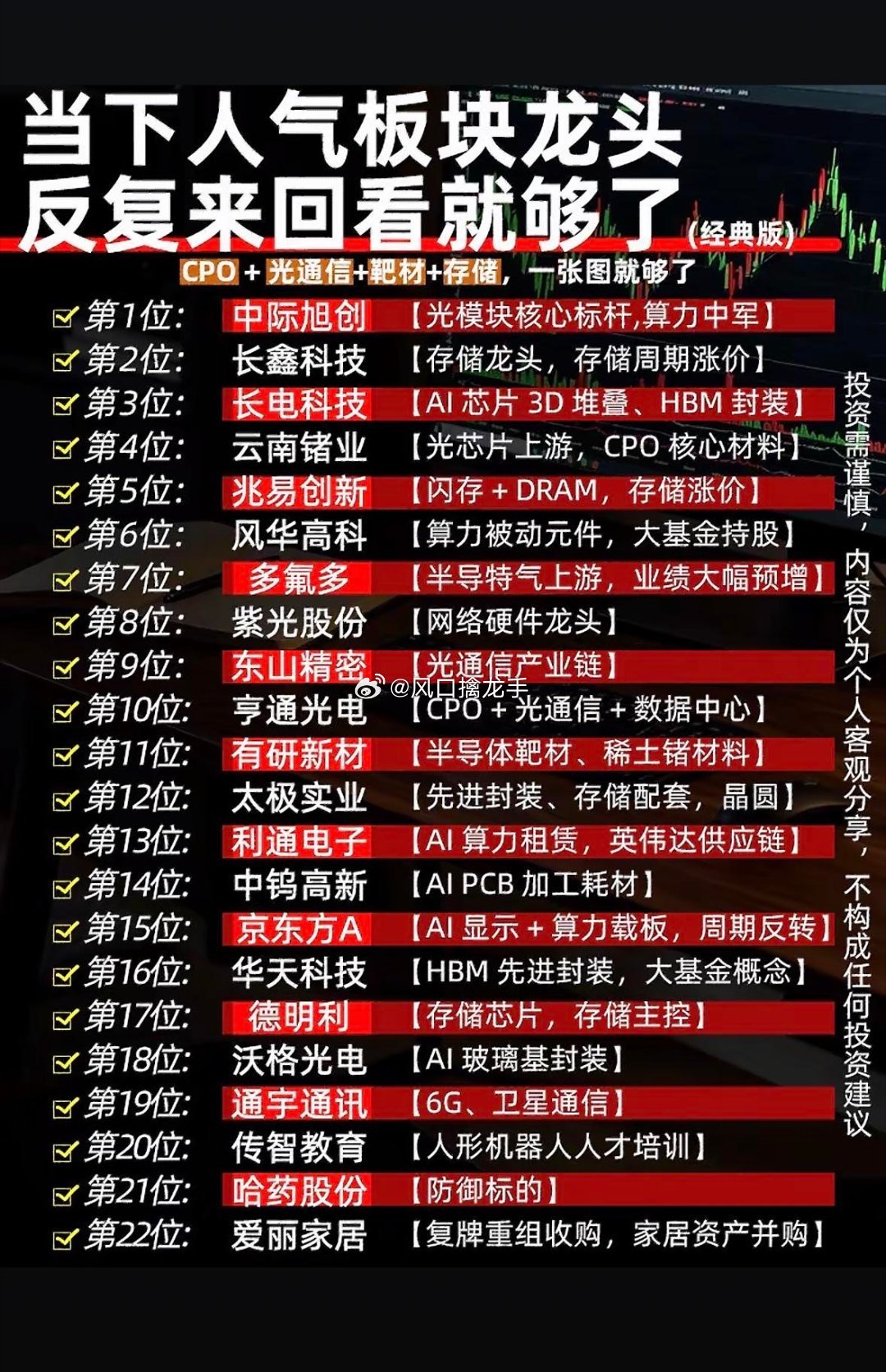 近期人气热门板块龙头，一目了然🔥仅做题材科普梳理，不构成投资建议，股市有风险，