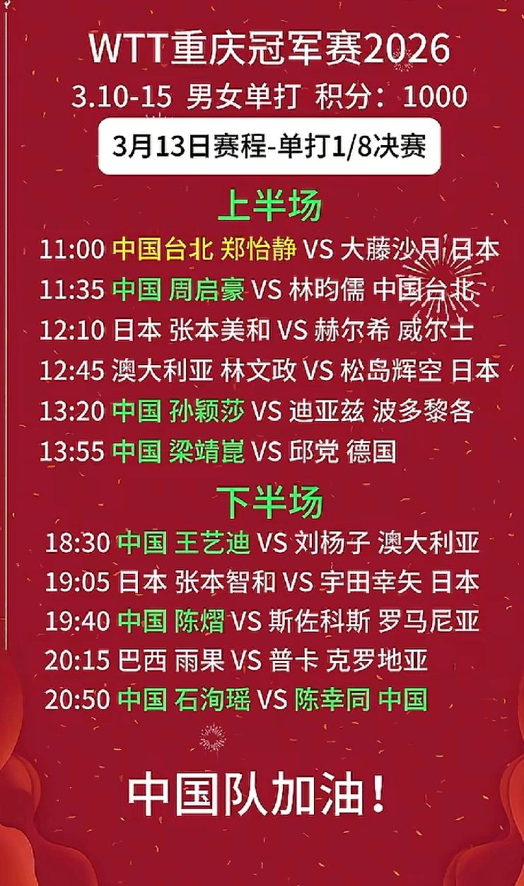 重庆冠军赛3月13日国乒赛程
       首先祝贺温瑞博淘汰莫雷加德，王楚钦淘