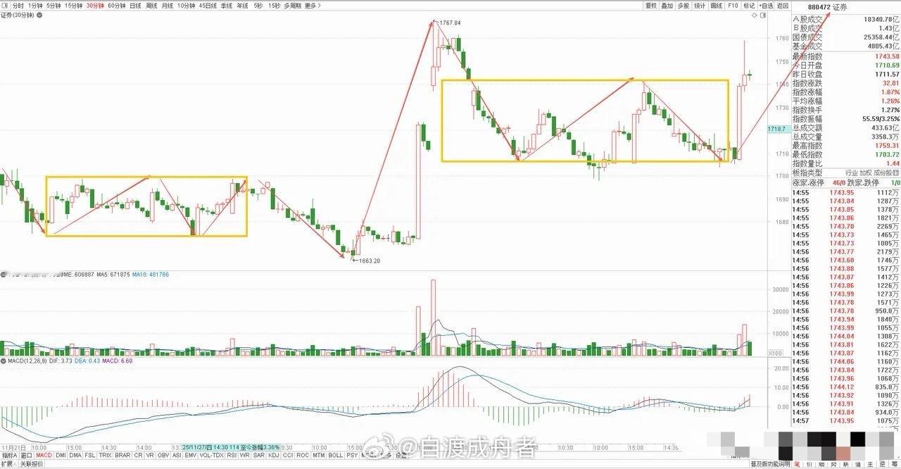 券商板块这根放量阳线颇为关键，不仅形态亮眼，更精准填补了此前日线级别的跳空低开缺