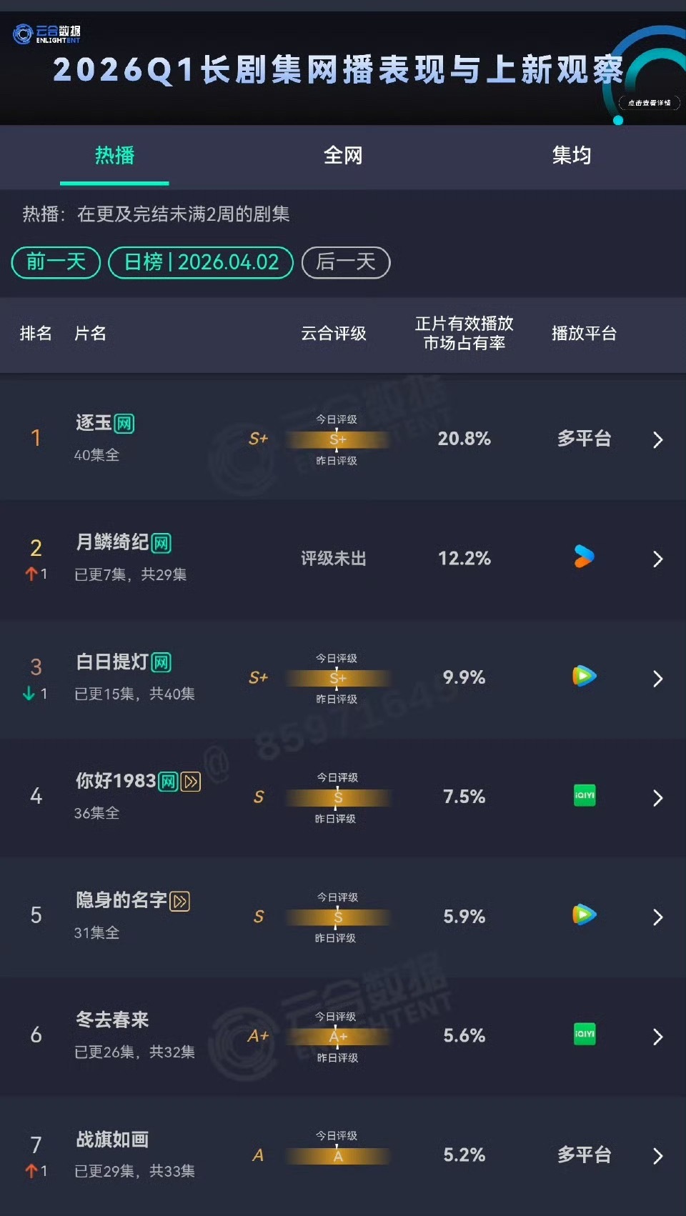 月0次日云合占比12.2%，星期四这个走势不错了，恭喜嘟嘟👖也破w了，一起来看
