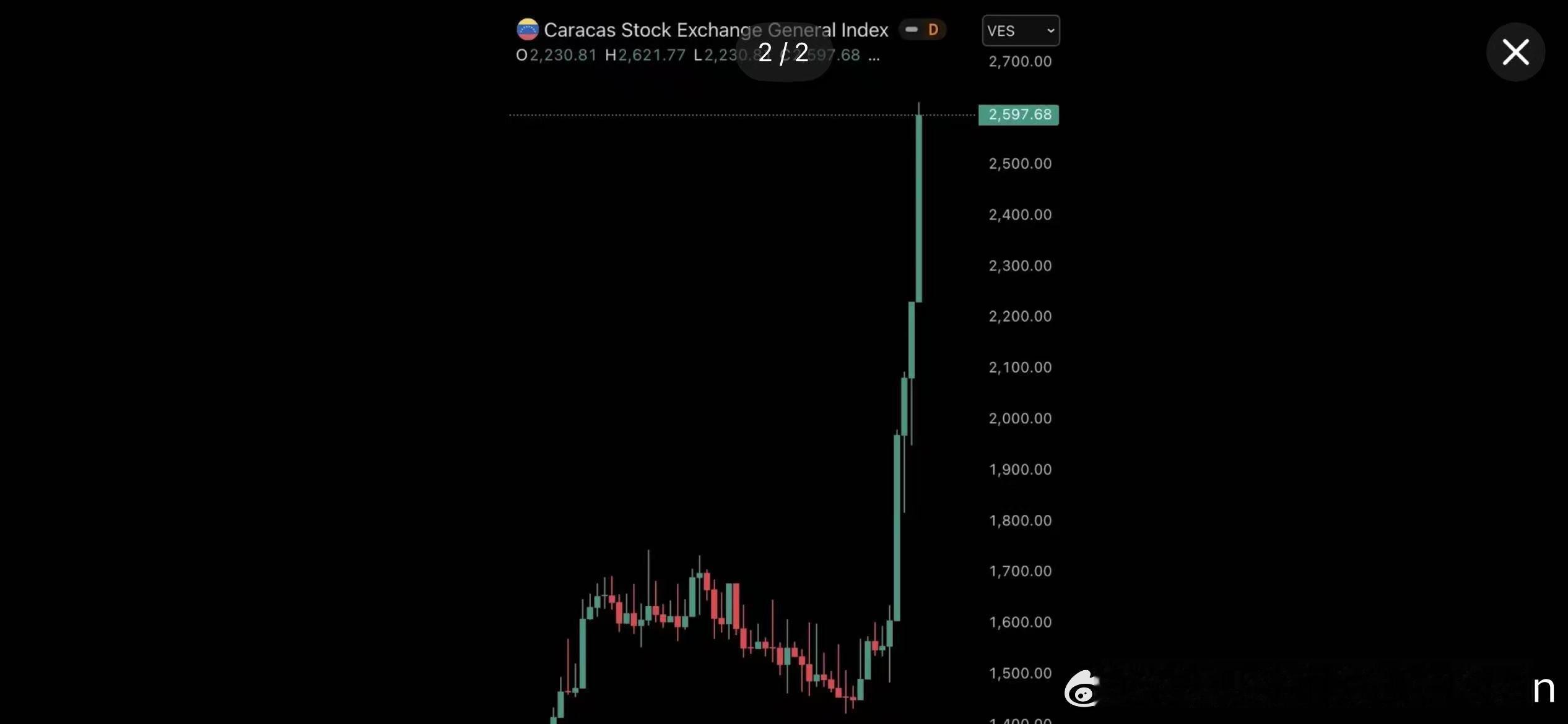 委内瑞拉人民以股市暴涨迎接帝国主义入侵。马杜罗被抓走以后，股市三天上涨50%，全