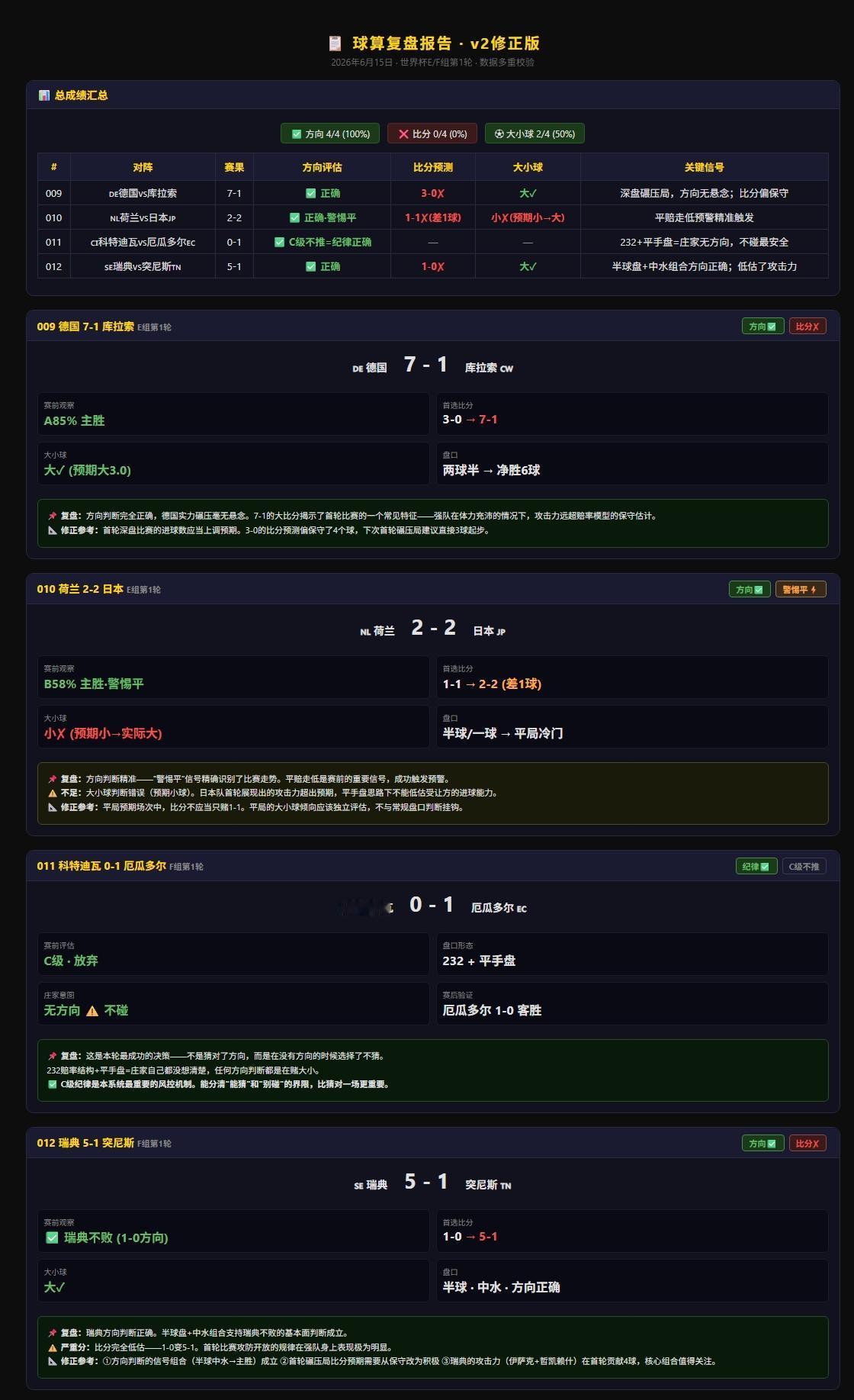 世界杯复盘｜赛前4场信号全部验证，这个体系有点东西
4场小组赛前做了一套完整的信