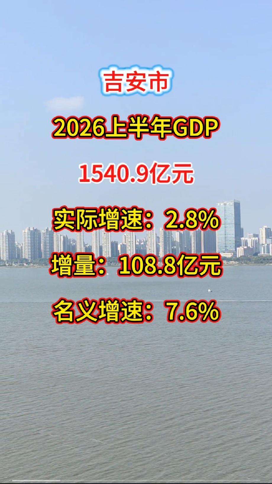 吉安市
2026上半年GDP
1540.9亿元
实际增速：2.8%
增量：108