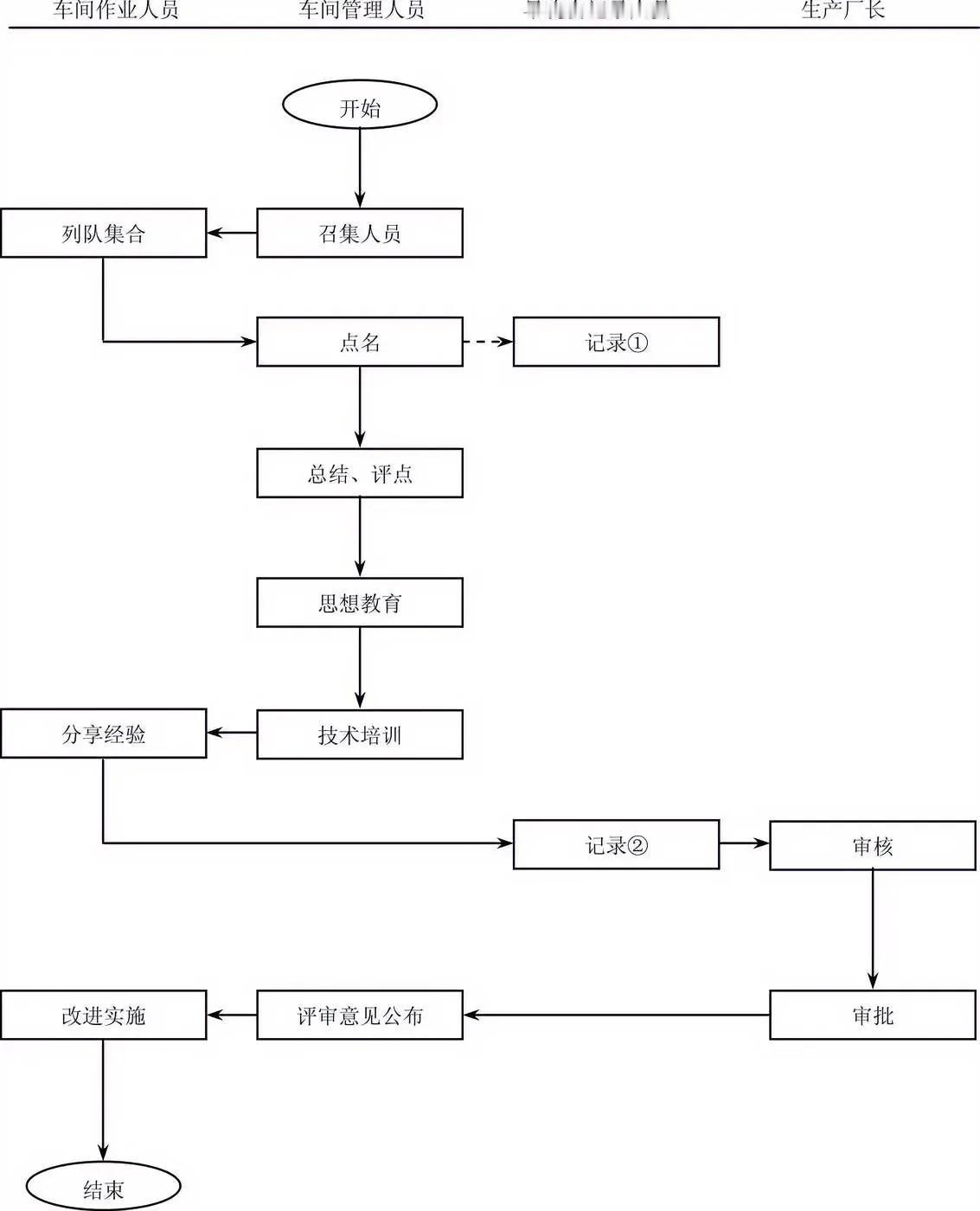 早晚会管理流程