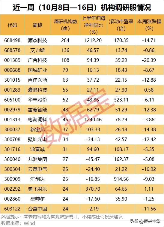近一周机构调研股情况！