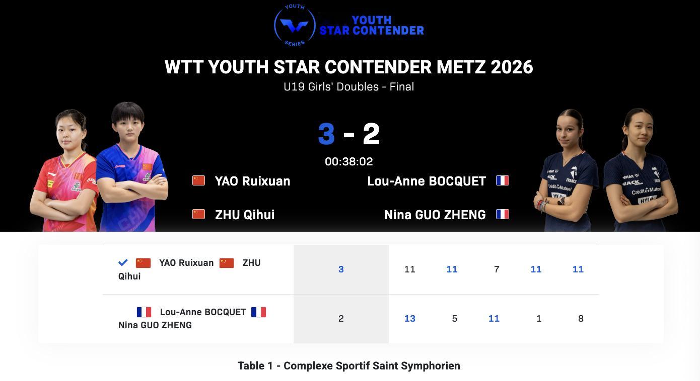 WTT青少年球星挑战赛梅斯站丨U19女双决赛姚睿轩/祝启慧🇨🇳3-2博凯/郭