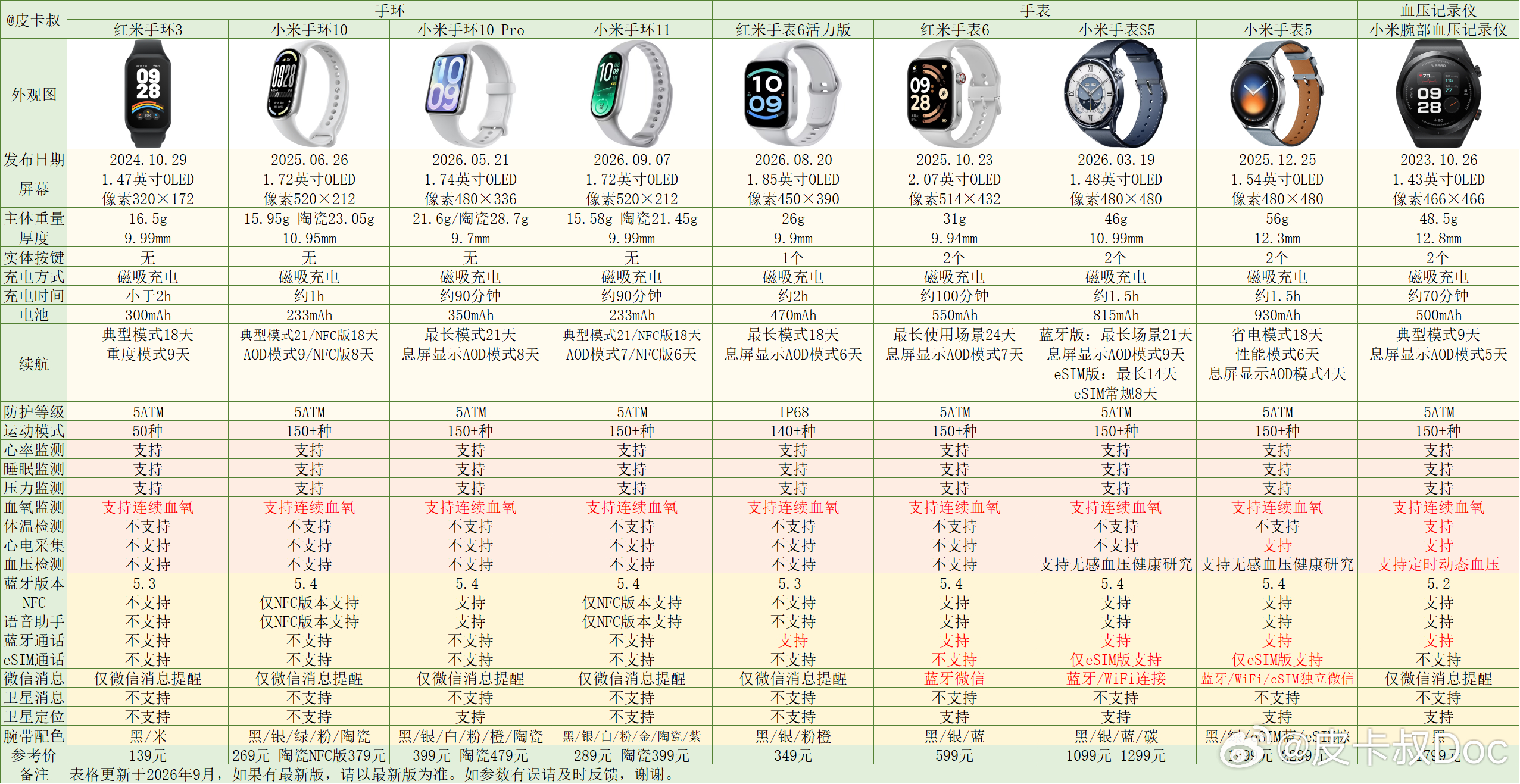 小米手环11今日开售。配置和上一代区别不大，主要是屏幕亮度等方面小升级。小米手环