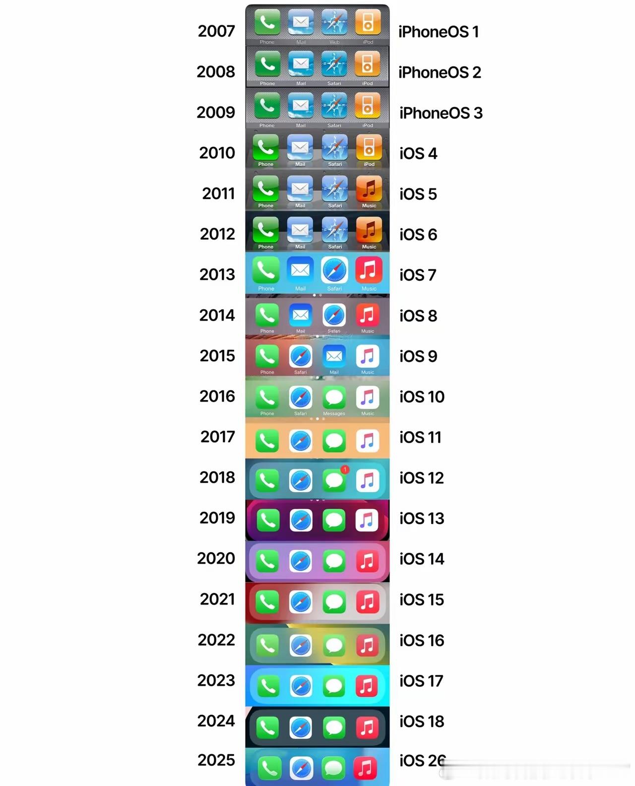 历代iOS系统（iOS1-iOS26）图标的变化！