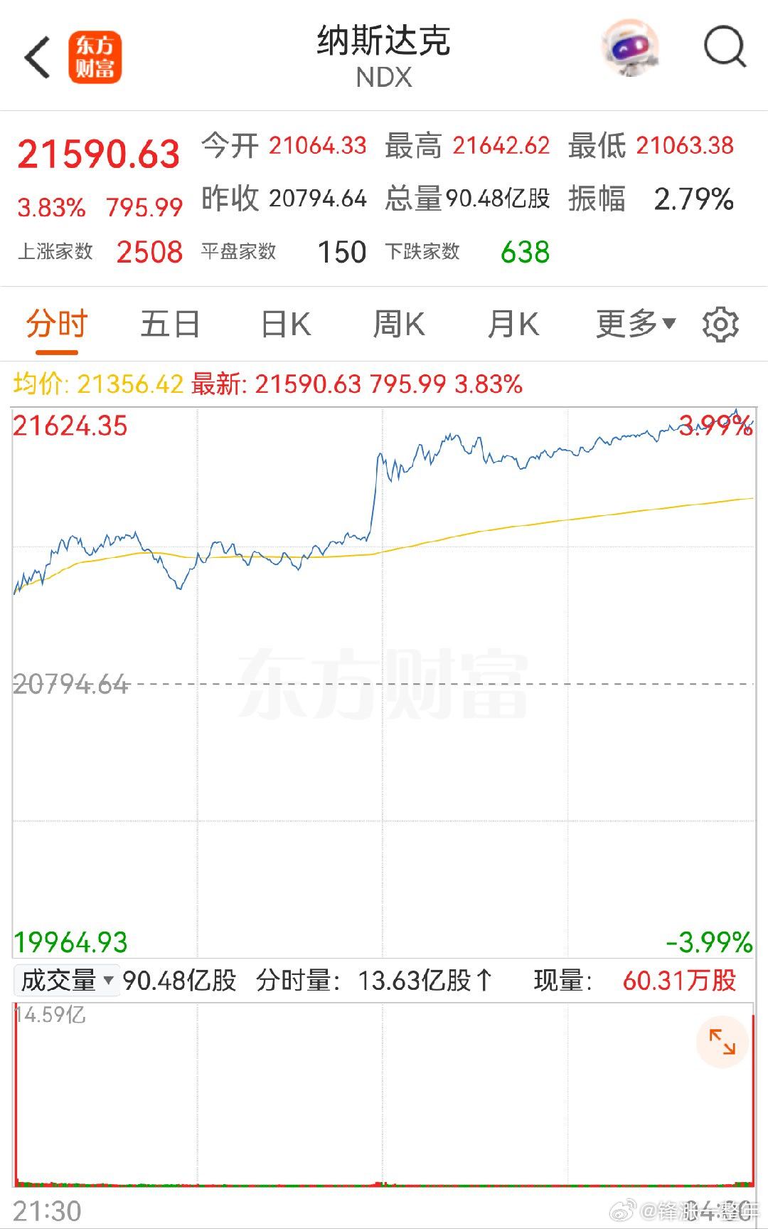 纳指大涨超2% 不止2%，截止美股收盘，纳指大涨近4%！今天大A就一个高开的溢价