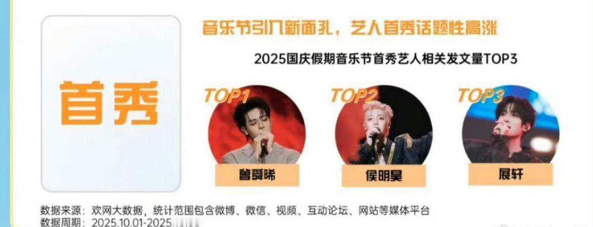 音乐节首秀艺人相关发文top3：曾舜晞 侯明昊 展轩 ​​​