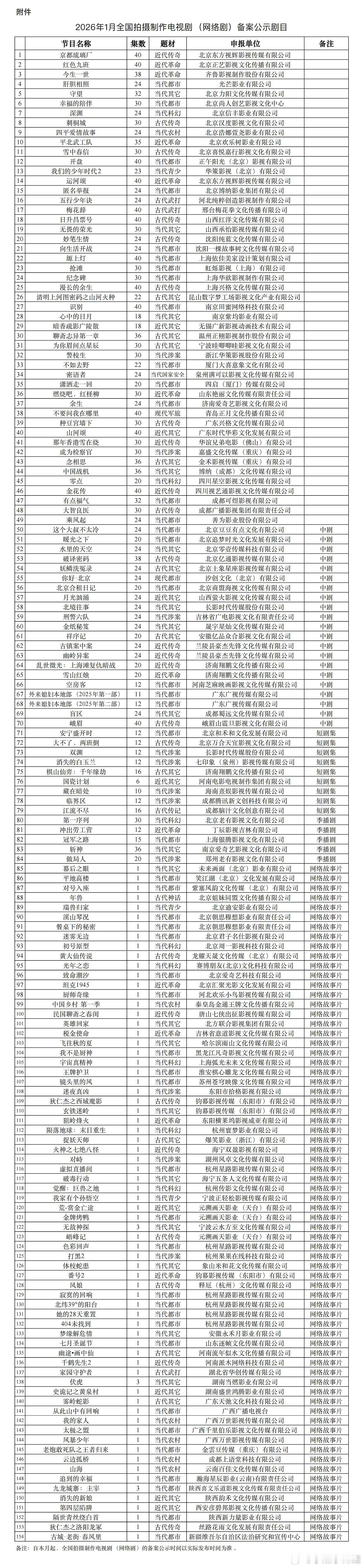 2026年1月，全国电视剧（网络剧）拍摄制作备案公示剧目154部。其中，常规剧集