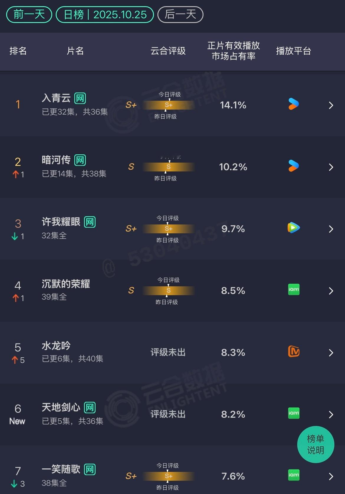 10.25云合入青云：14.1%暗河传：10.2%水龙吟：8.3%天地剑心：8.