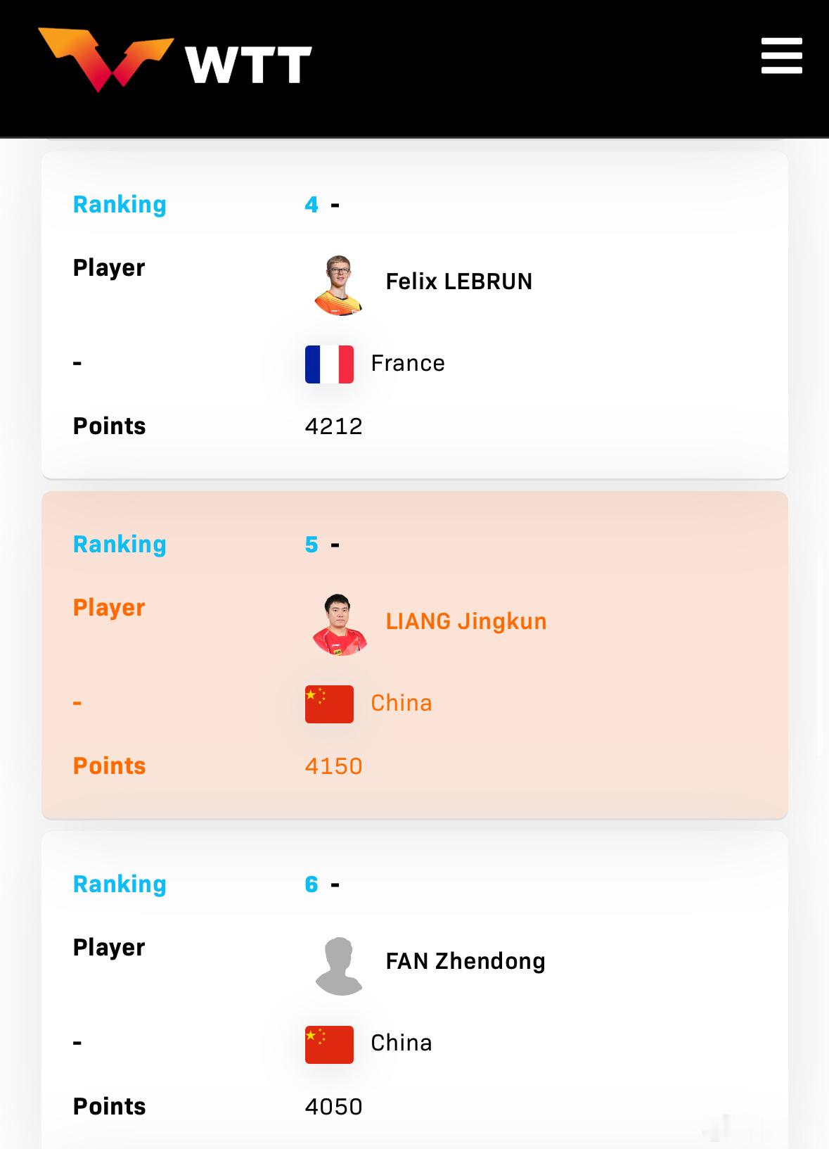 WTT官网，世界排名页面，樊振东头像变灰；但在球员介绍页面，头像依然存在。这个操