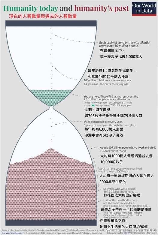 根据估算，人类历史上总共有大约1170亿人曾经在地球上生活过。现在活着的大约快8