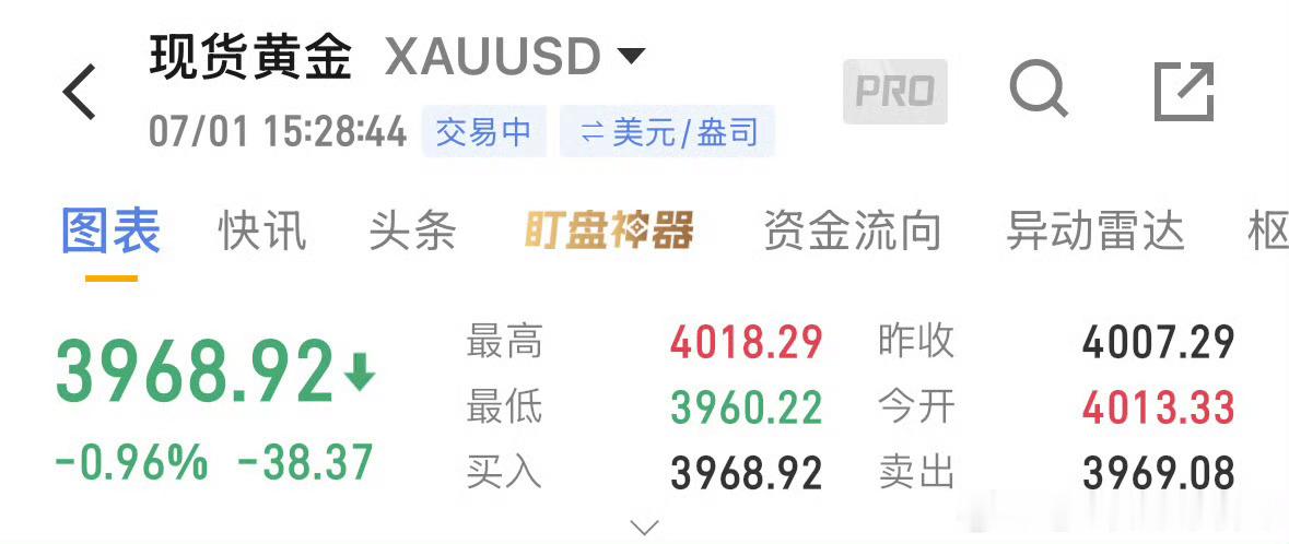 黄金3968-3972附近空，常规防守，目标下看3950，3920！ 