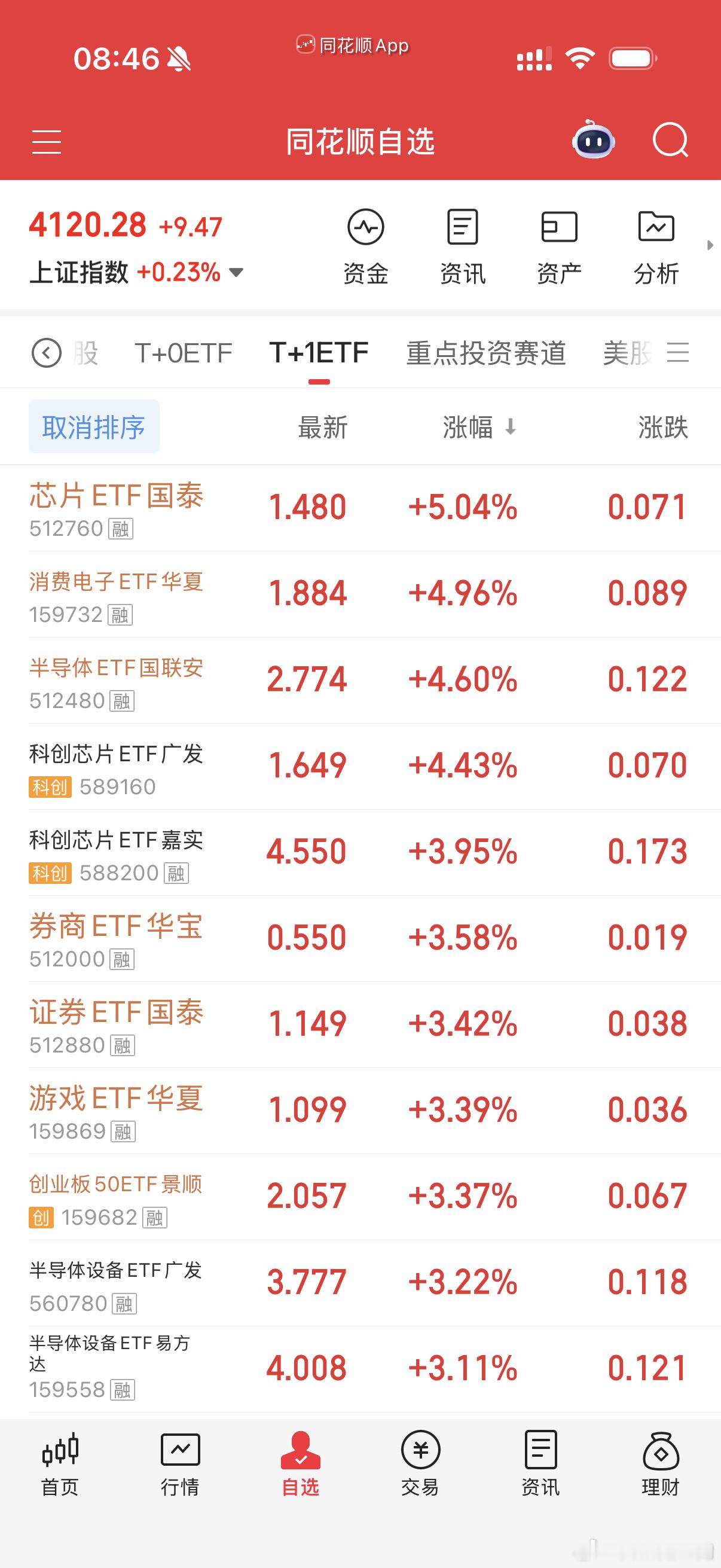 涨的多的科技不就是光，存，芯加一个科创板吗，我做就是抄作业了？打嘴炮也不能打了啊
