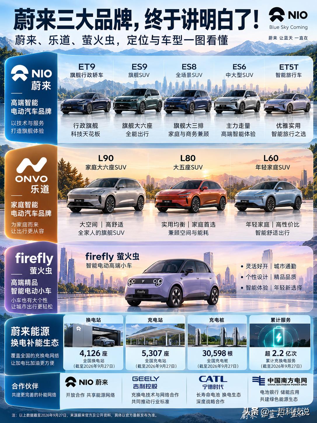 蔚来三大品牌，终于讲明白了！

蔚来（NIO）——科技与豪华的门面：手握ET9、