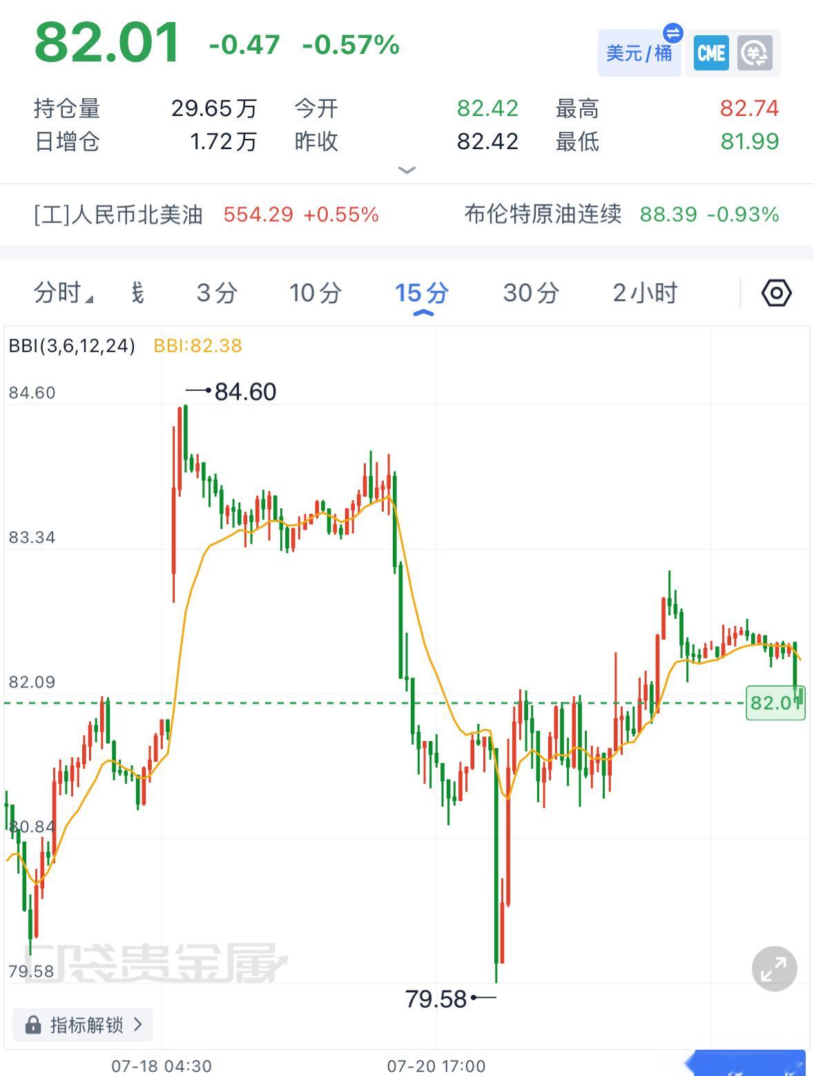 原油早间分析：回顾昨日原油走势，开盘冲高至84.6高点后迎来快速跳水，日线收出阴