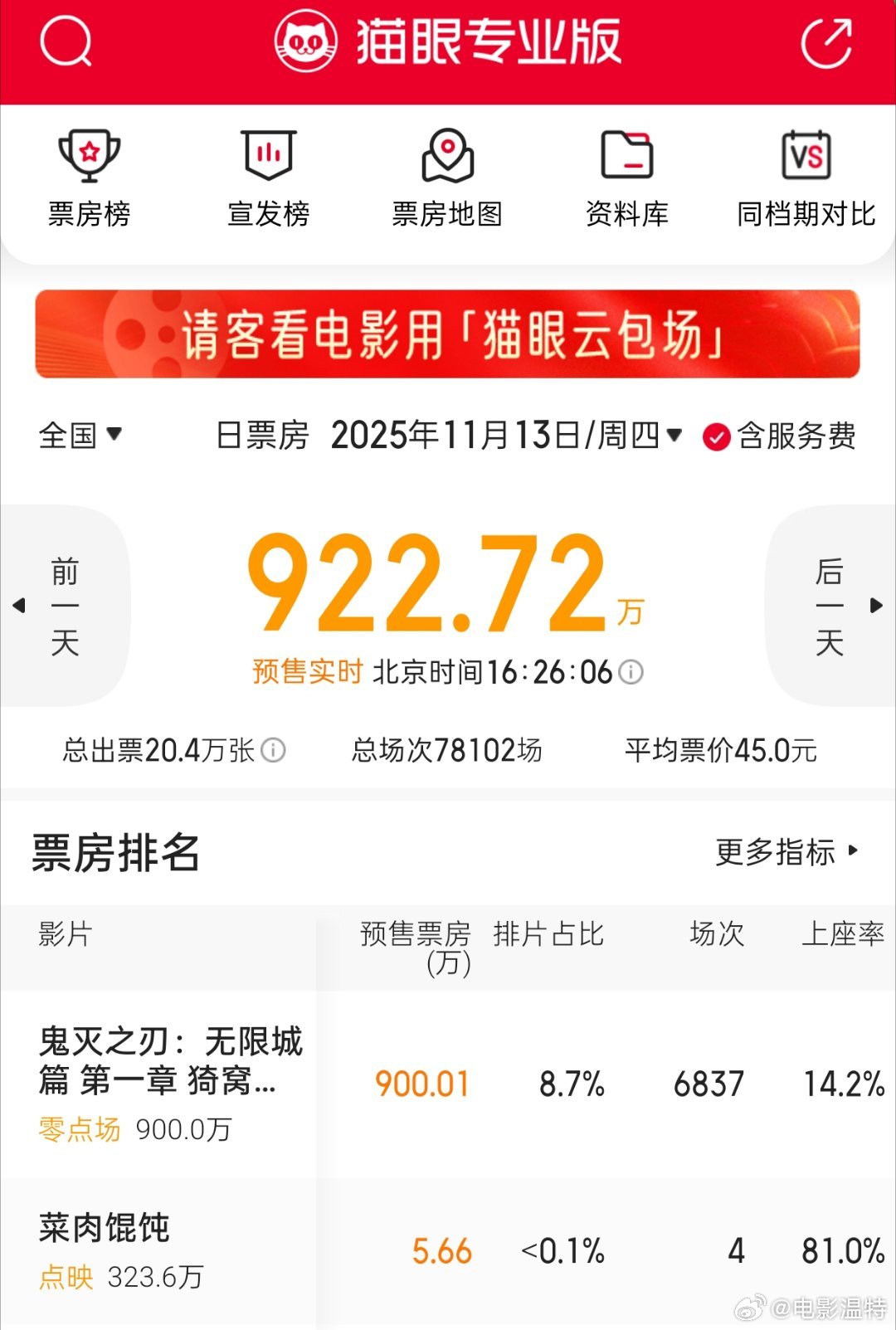 听听温特怎么说 《鬼灭之刃》零点场预售破900万。日漫零点场纪录是《灌篮高手》2