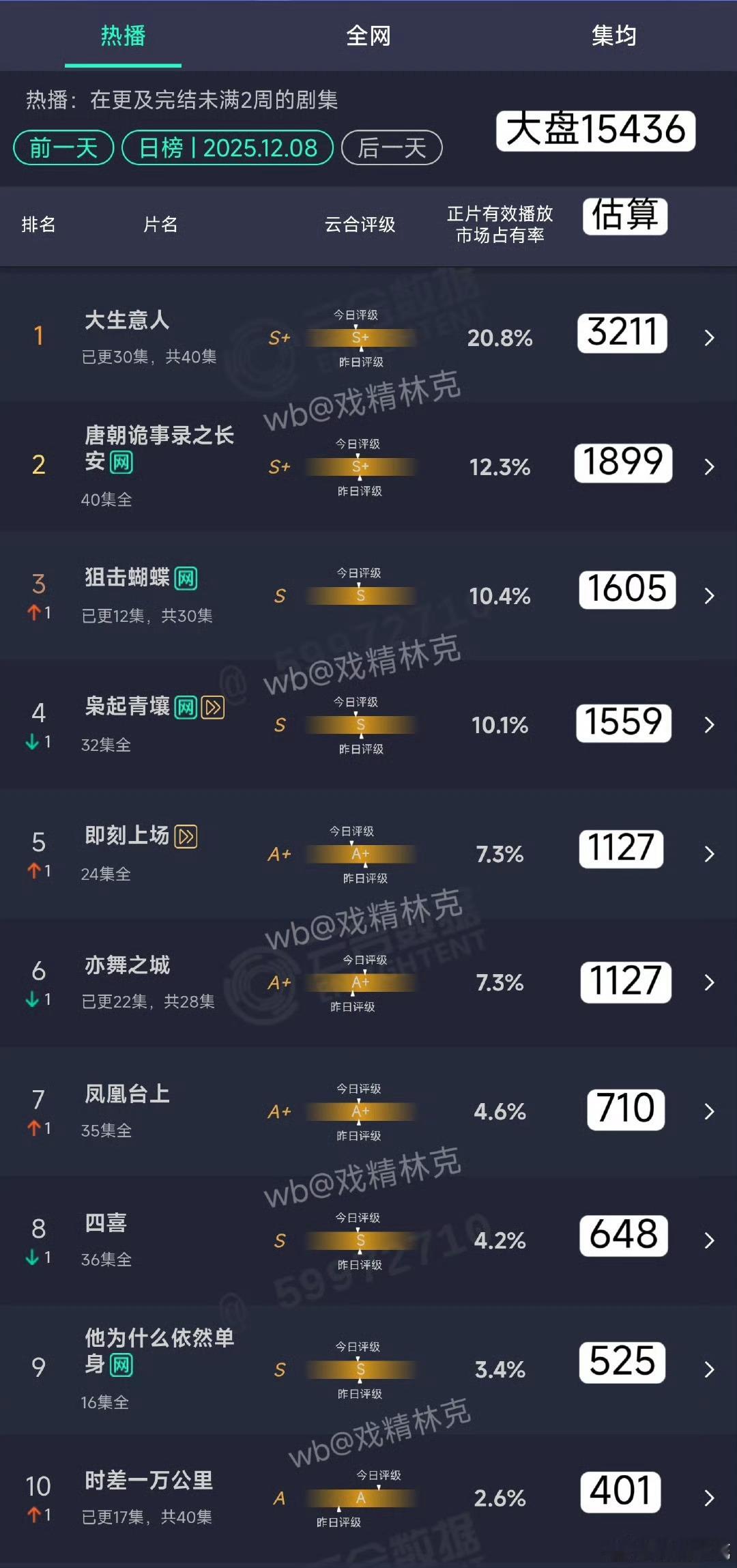 也是两口子绑一块儿营销“高走”一个大制作男频30集了才日播3000一个更才160