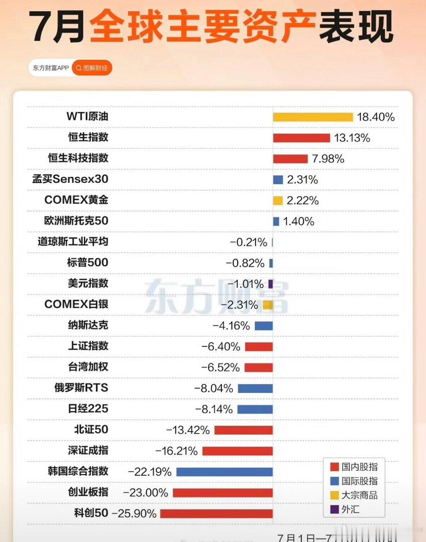 七月全球股市表现 