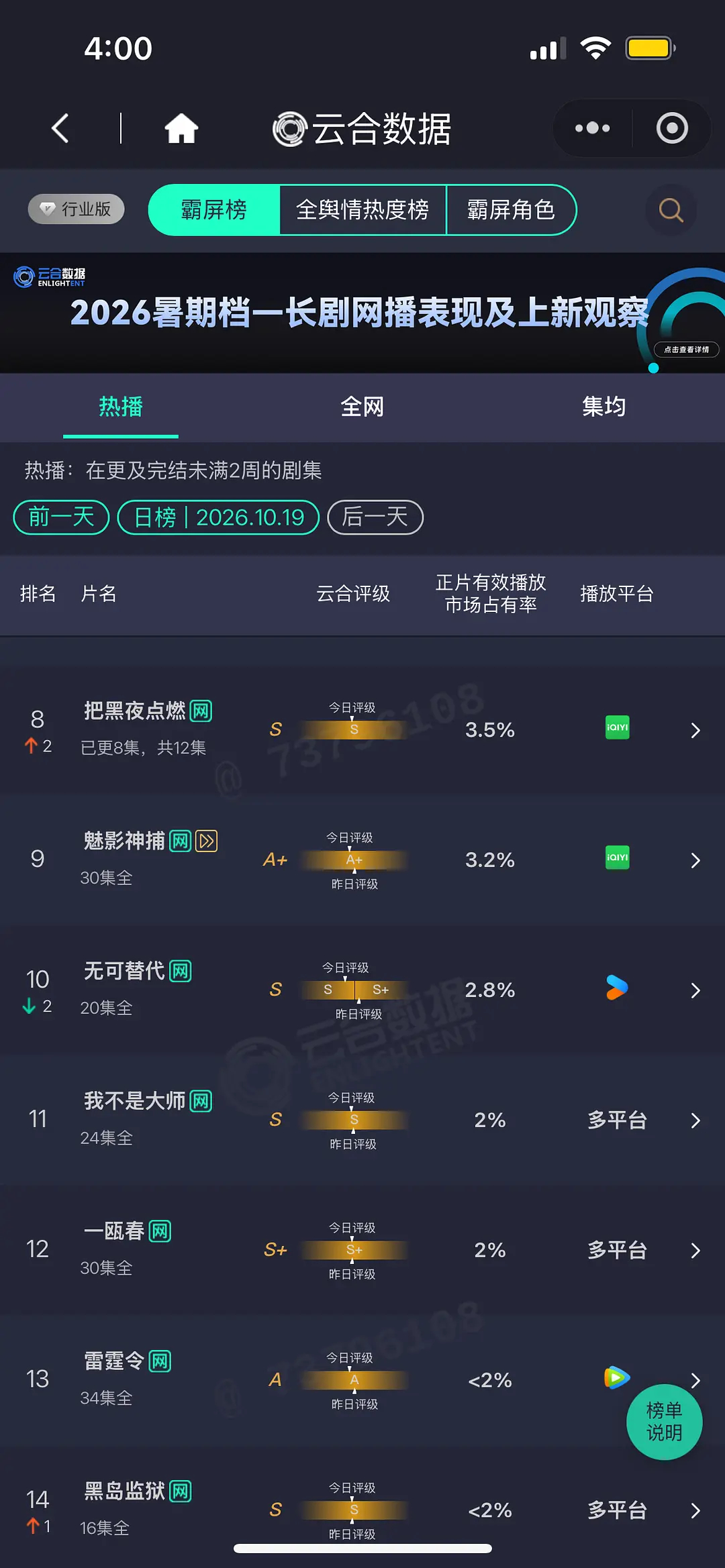 10.19 云合 嫁金钗26.4% 昨天灯塔7953万，上涨369万，估计云合4