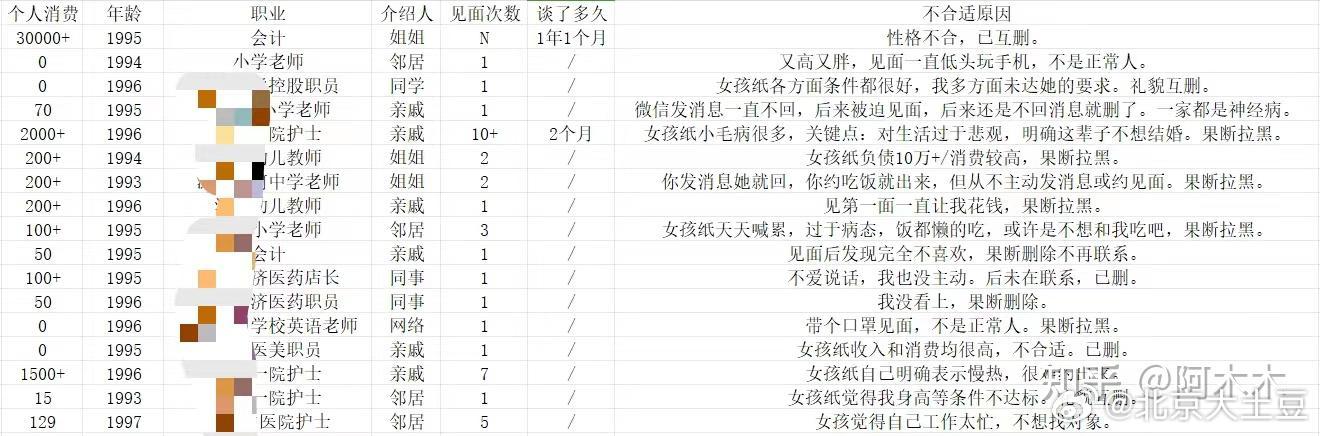 网上有个93年的哥们，分享了他的失败相亲经历 ​​​