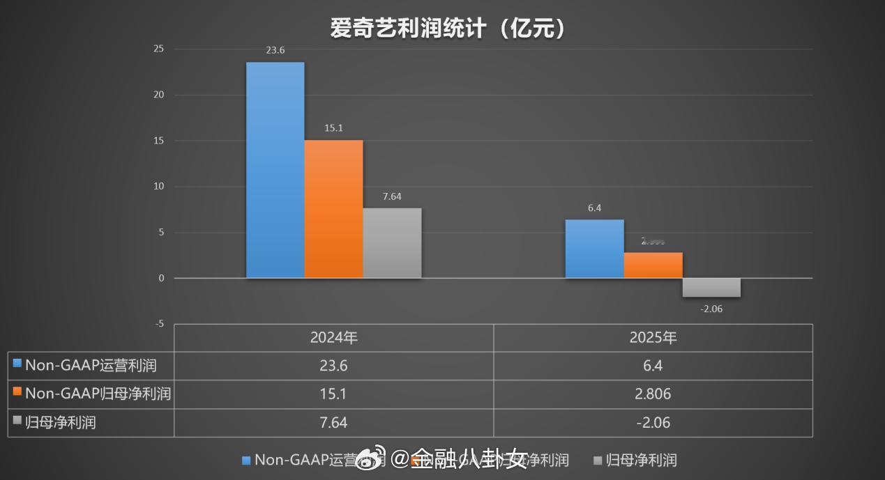 爱奇艺利润额缩水73%！会员跑了，广告少了爱奇艺发布2025全年财报