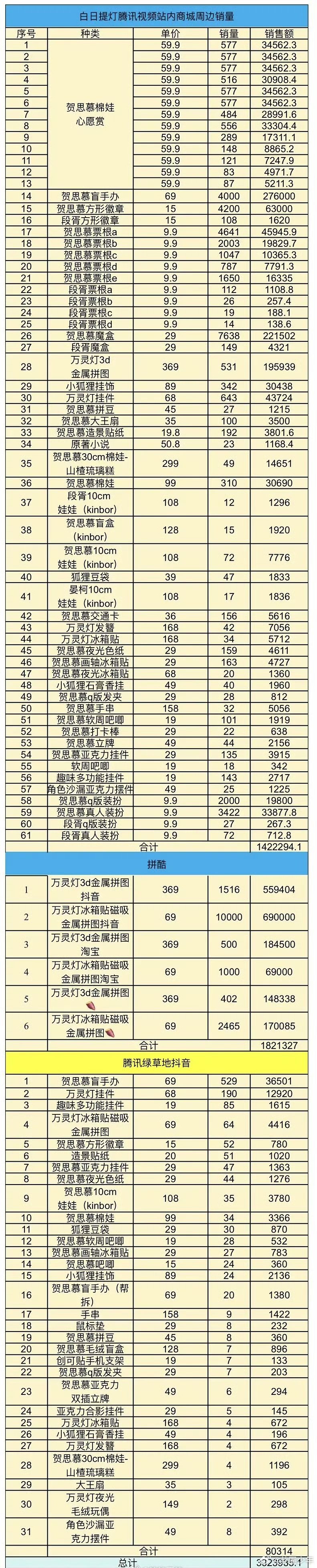 白日提灯周边销售额破300万贺思慕段胥人气爆棚周边秒空销售额破300万迪丽热巴陈