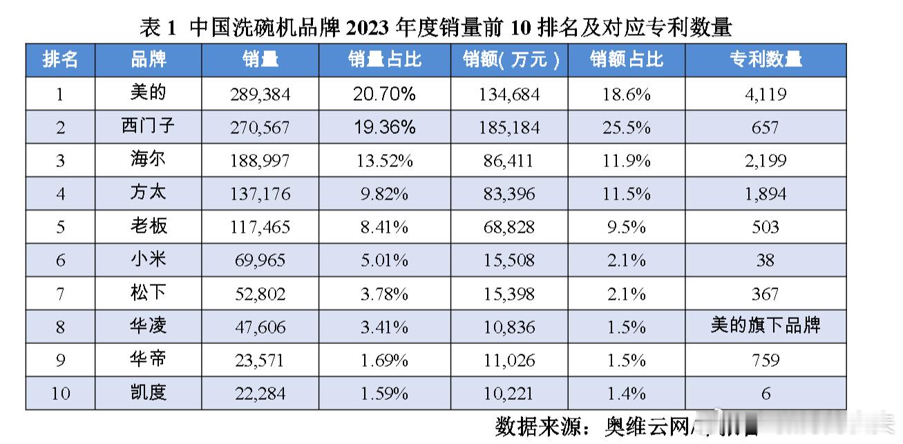工信部出了个洗碗机行业前十品牌专利分析报告，我米以38件专利申请量闪耀全场。其中