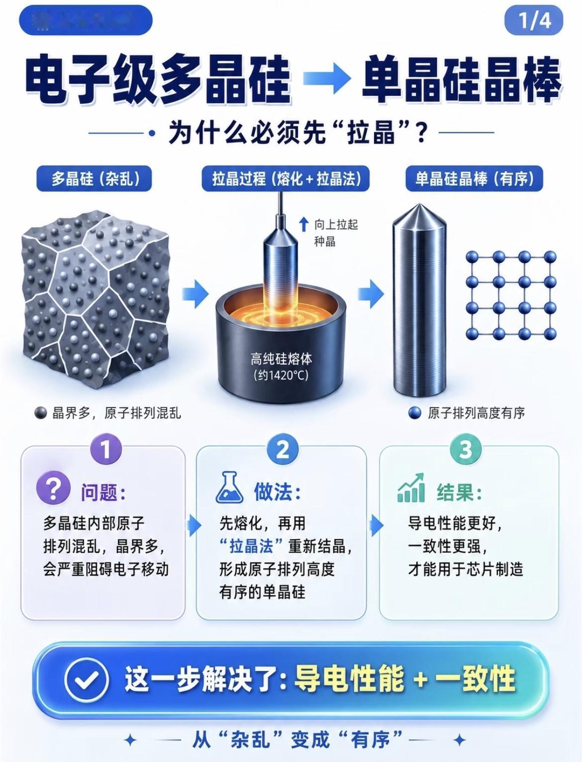 AI产业链学习笔记1 | 由硅到芯
1.电子级多晶硅 → 单晶硅晶棒
多晶硅内部