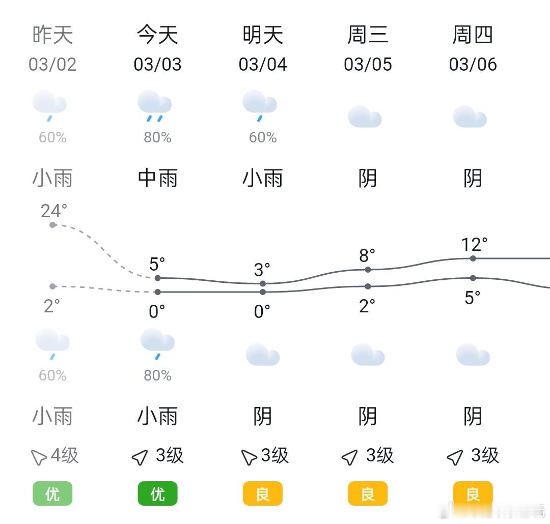 合肥一秒入冬了bushi… 冷冷冷周一冷冷冷 昨天还在穿短袖，今天一觉睡醒起来穿