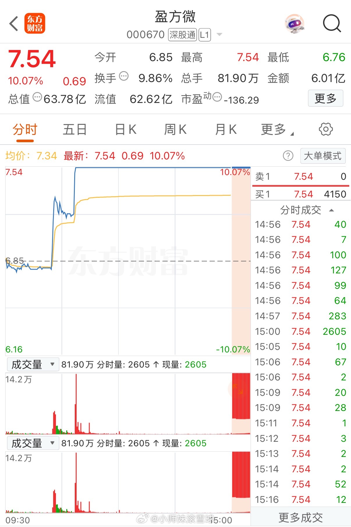 炸裂级表现！两波拉升拔地而起直线爆拉封板！超100万手封单排队顶板，半导体概念全