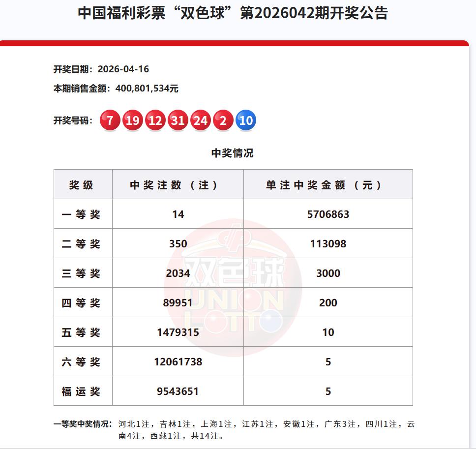 今晚开奖的双色球一等奖爆热，和上期中奖注数一样，都是14注一等奖，单注奖金570