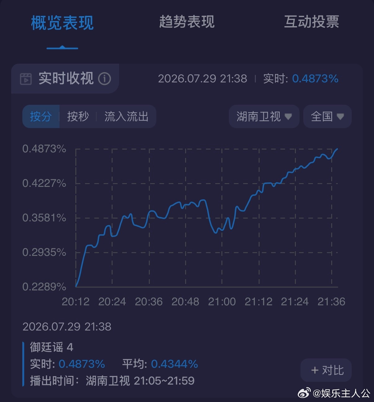 御廷谣收视上涨御廷谣收视登顶第一多条案件线索环环相扣，伏笔层层回收，高能剧情一集