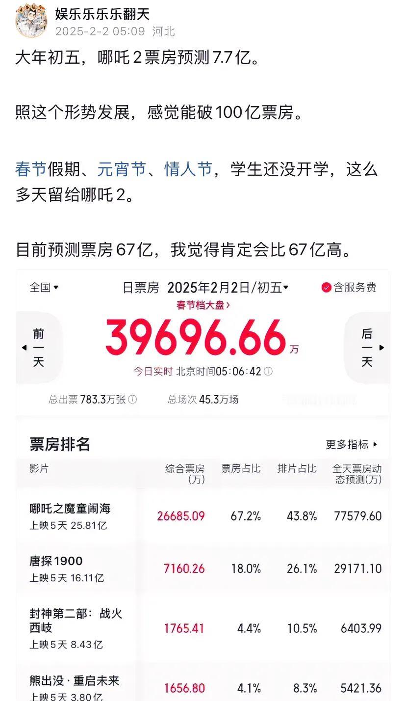 我早就预测哪吒2票房能破100亿，当时还有人说我吹牛，现在已经破80亿了，我觉得