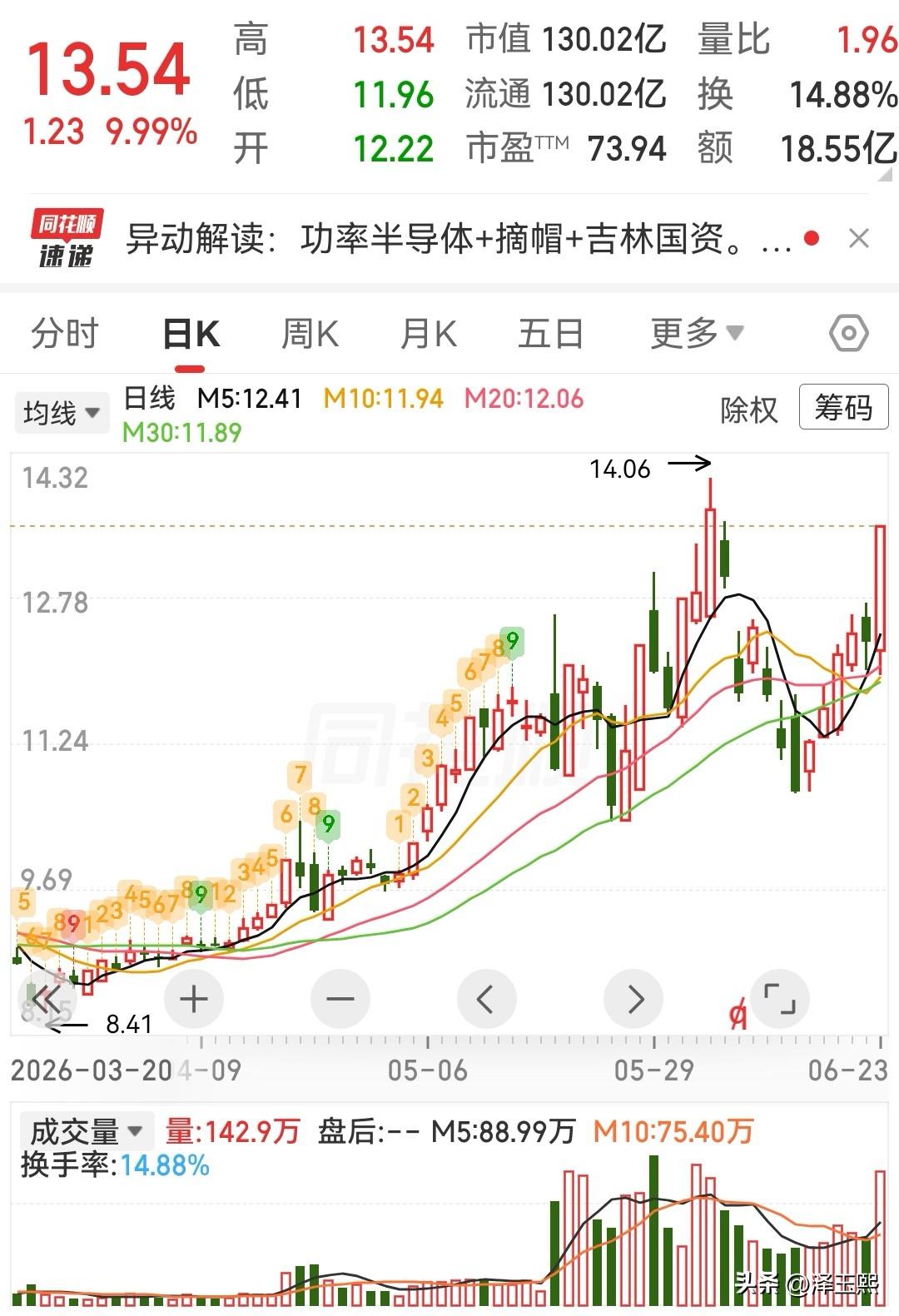 复盘后，这三只潜力股值得关注

1、龙磁科技（300835.SZ）——“稀土永磁