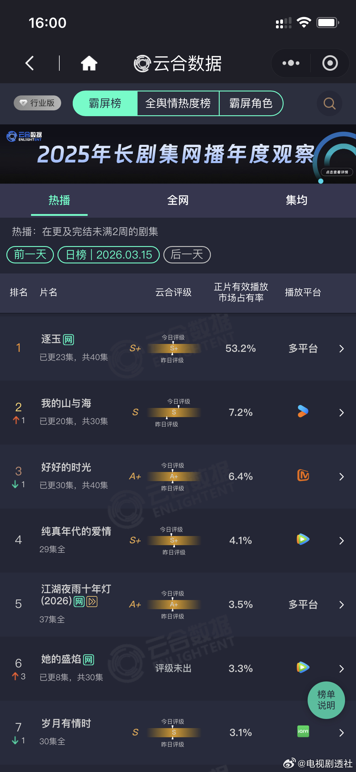 逐玉云合53.2%逐玉53.2%2 
