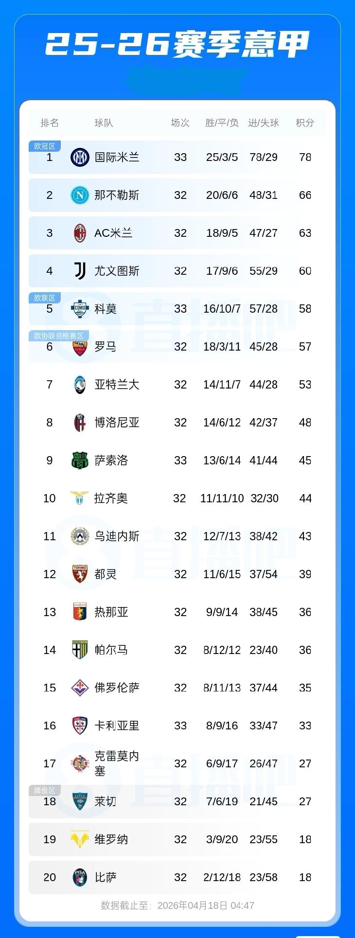 意甲积分榜：国米先赛积78分以12分优势领跑 ，科莫先赛积58分距欧冠区2分，联