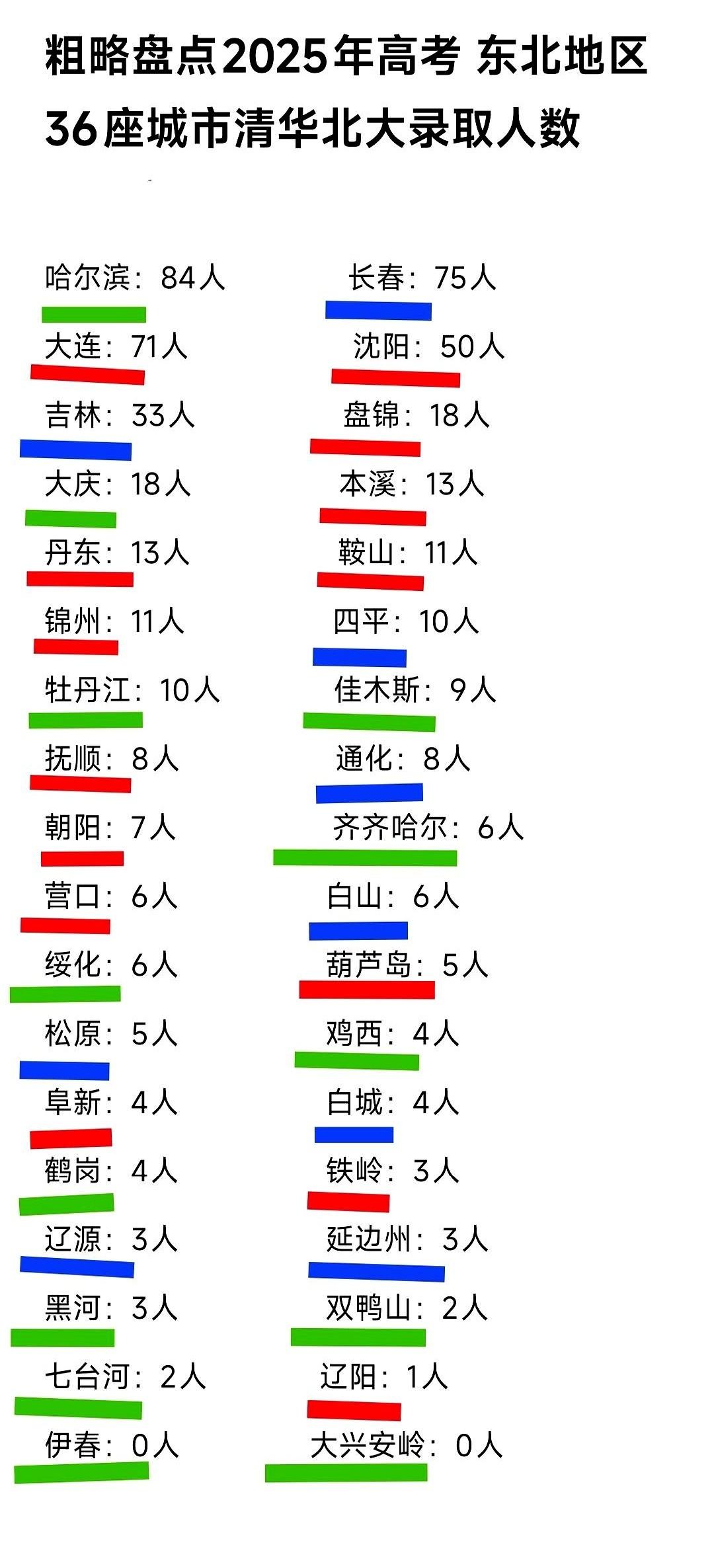 说个扎心的事儿。
一提到东北教育，所有人第一反应都是哈尔滨、沈阳、大连这些大城市