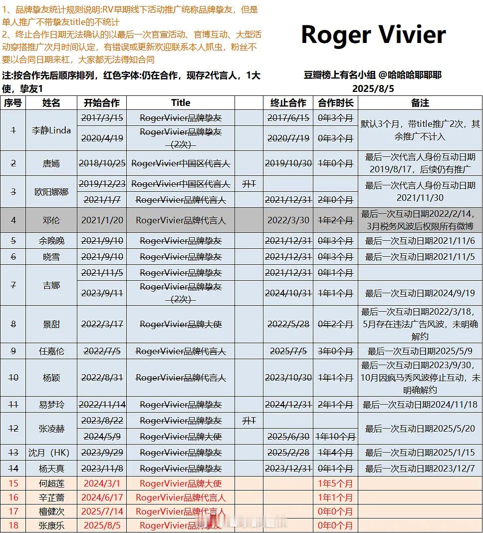 Roger Vivier代言人汇总 ​​​