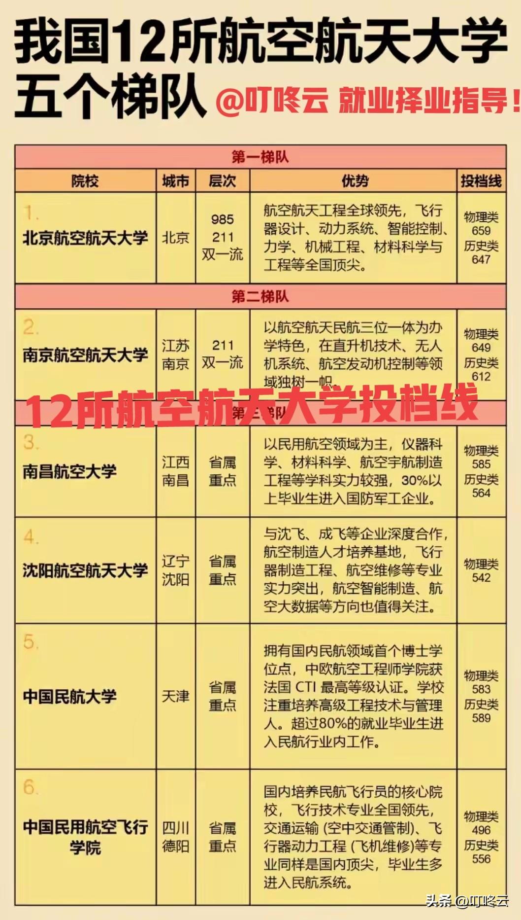 潜力黑马来了！我国12所航空航天大学优势及投档线汇总揭秘！非常全面的航空航天志愿