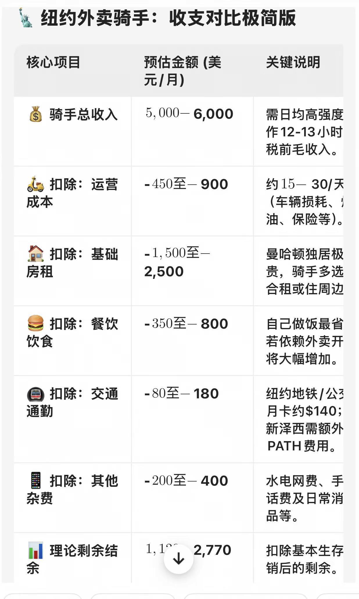 纽约外卖骑手：收支对比极简版（供参考）新手跑外卖的真实收入 外卖收入 外卖行业现
